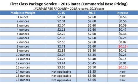 Usps Postage Weight Chart