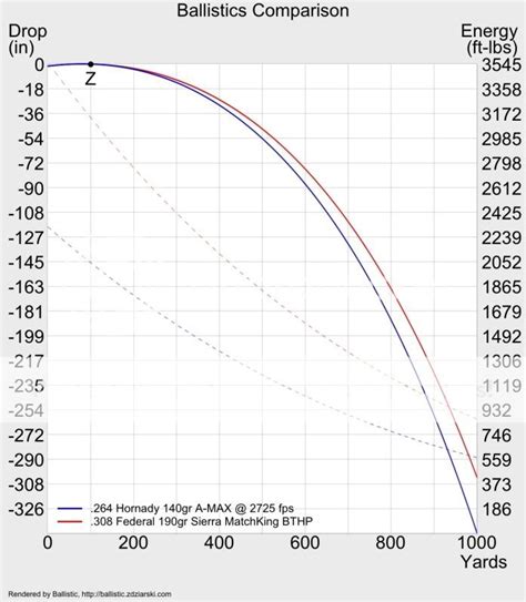 10000印刷 1000 yard 308 ballistics chart 885732