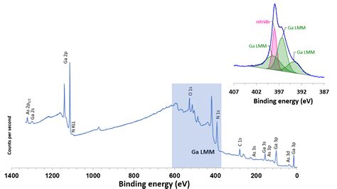 Xps Analysis Of A Nitrogen Doped Gaas Thin Film