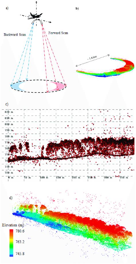 An Overview Of Single Photon Lidar Spl Data Acquired From The Download Scientific Diagram