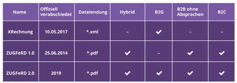 Faq Zugferd Und Xrechnung