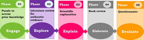 Incorporating Research Literature And Chemistry Textbooks In 5e