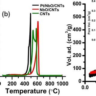 Air Thermo Analysis Of Cnts Nbo Cnts And Pt Nbo Cnts A Tga B