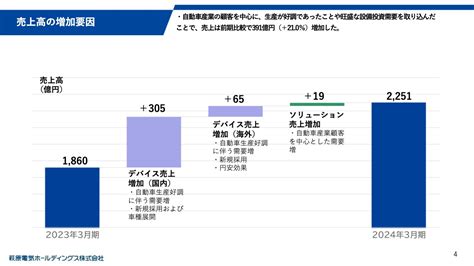 【qaあり】萩原電気hd、売上高・営業利益が3期連続過去最高を更新 自動車産業等により売上高は前期比21％と好調に推移 投稿日時： 2024