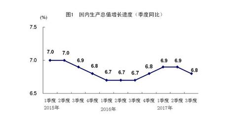 国家统计局 前三季度国内生产总值同比增长6 9