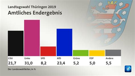 Landtagswahl Th Ringen