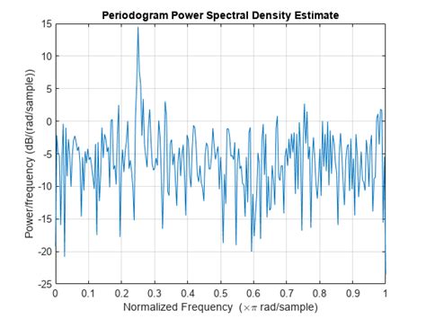 Periodogram Power Spectral Density Estimate Matlab Periodogram