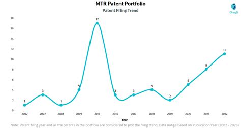 MTR Corporation Patents - Insights & Stats