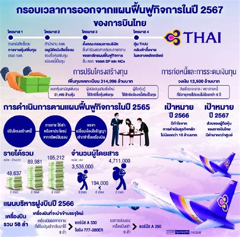 การบินไทยเร่งแผน ‘หลุดฟื้นฟูกิจการ เปิดไทม์ไลน์ ‘ปีครึ่ง ยื่นศาลอนุมัติ