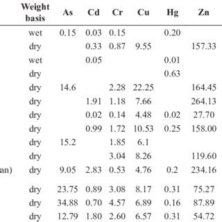 The Estimated Weekly Intake Of As Cd Cu Hg Pb And Zn From Mytilus