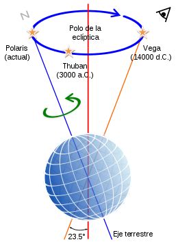 Movimientos de la Tierra - Wikipedia, la enciclopedia libre