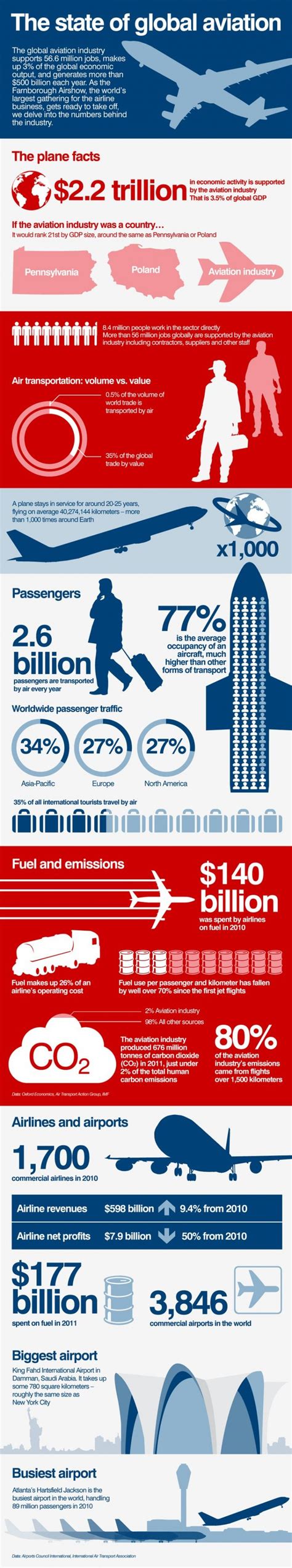 39 Eye Opening Airline Industry Trends - BrandonGaille.com