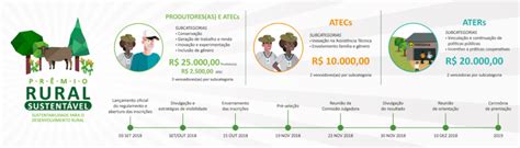 Prêmio Rural Sustentável Ministério da Agricultura e Pecuária