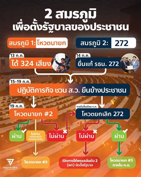 ก้าวไกลเปิดโรดแมป 15 19 ก ค ดึง ส ว หนุนโหวตนายกฯ ยกเลิก 272 อินโฟเควสท์