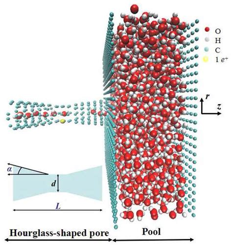 Materials Free Full Text Molecular Dynamics Simulation Of The Effect Of Angle Variation On