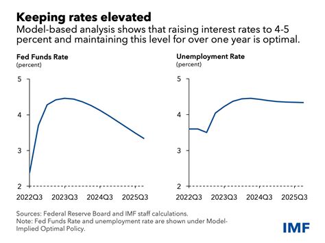 IMF: Bringing the US Economy Back into Balance - BacalahMalaysia.my