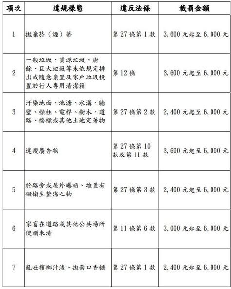 台北市7類汙染行為8 15起要加重罰 亂丟垃圾、菸蒂最少噴3600