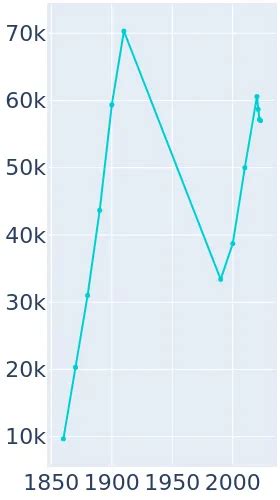 Hoboken, New Jersey Population History | 1860 - 2019