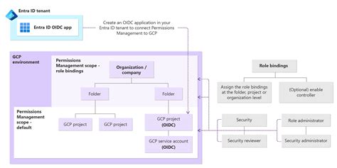 Microsoft Entra Permissions Management Quickstart Guide Microsoft Entra Permissions Management