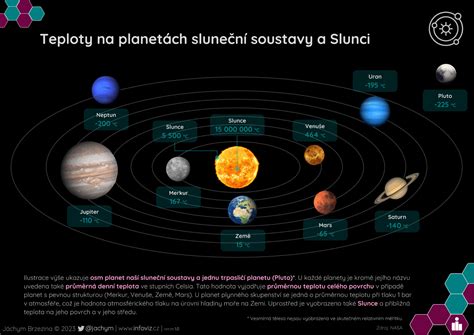 Infografika Teploty Na Planet Ch Slune N Soustavy