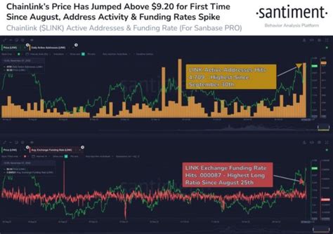 On Chain Activity For Chainlink Link Rises As Its Price Soars Coin