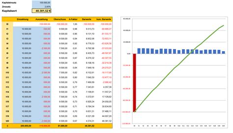 Kapitalwertmethode oder Barwert und Net Present Value berechnen