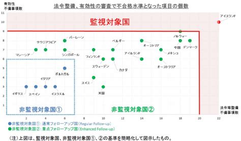 財務省、fatf審査結果の監視対象国と採点資料を公開｜銀行や仮想通貨のリスクを懸念