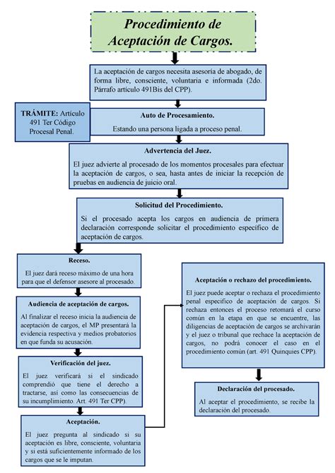 Procedimiento de Aceptación de Cargos Anthony Ramos Aceptación o