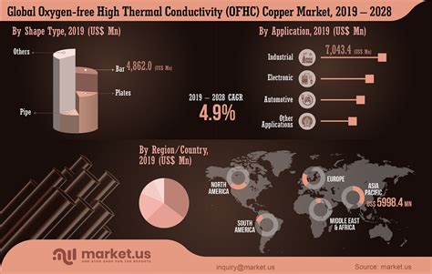 Se Prev Que El Mercado Mundial De Cobre De Alta Conductividad T Rmica