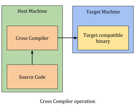 Cross Compilation Toolchain For ARM Example With Raspberry Pi