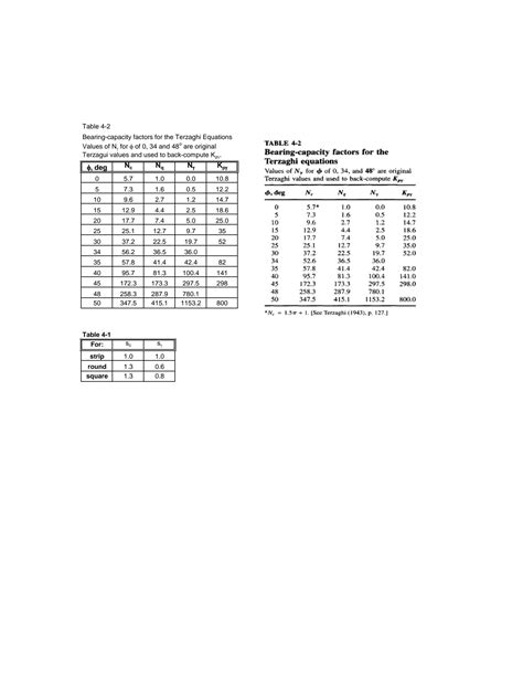 Solution Soil Bearing Capacity Calculation Studypool