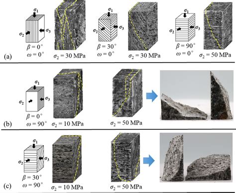 Typical failure modes of quartz mica schist specimens | Download Scientific Diagram