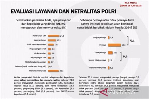 Survei Populi Center 70 1 Persen Responden Percaya Polri Netral