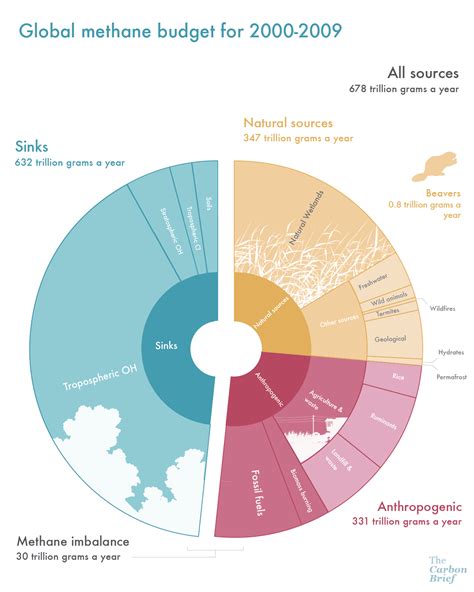 Carbon Brief On Twitter Infographic The Global Methane Budget