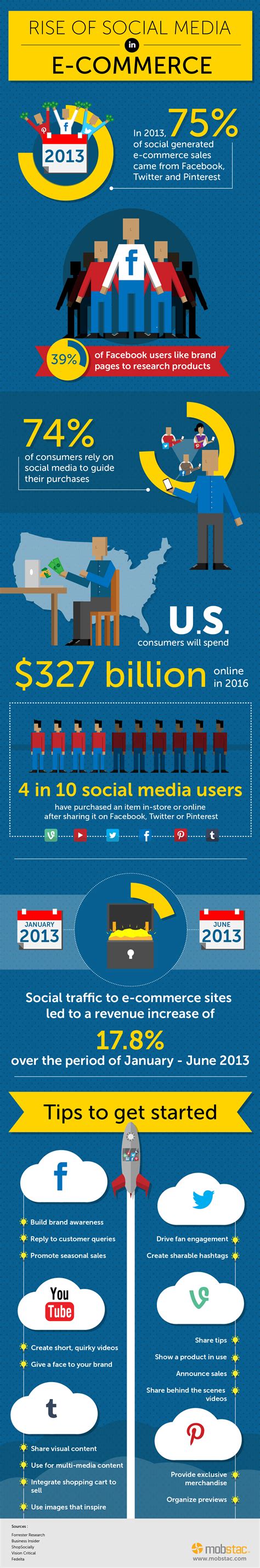 The Importance Of Social Media In Ecommerce Infographic Digital Information World