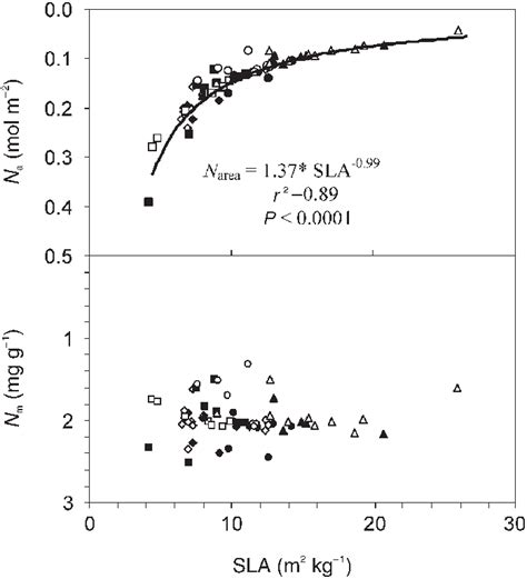 Relationship Between Specific Leaf Area Sla M Kg Upper Graph