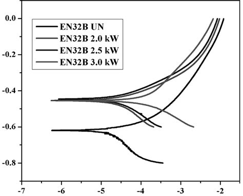 Potentiodynamic Polarization Curves Of Untreated And Laser Treated