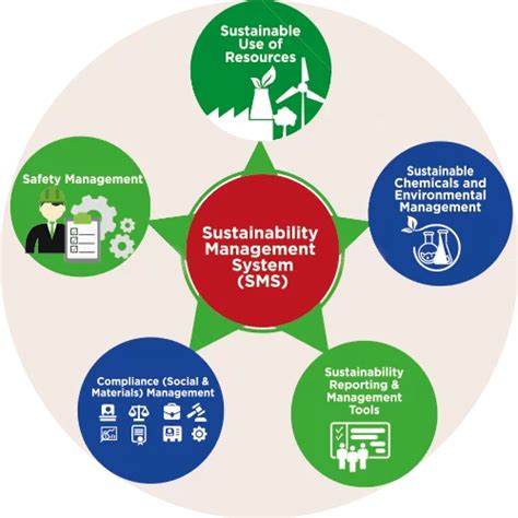 Iso 20121 Sustainability Management System