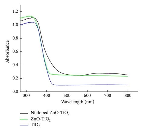 Drs Spectra Of Tio2 Zno Tio2 And Ni Doped Zno Tio2 Photocatalysts