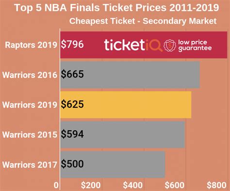 Nba Finals 2024 Ticket Prices - Myrta Nicolea