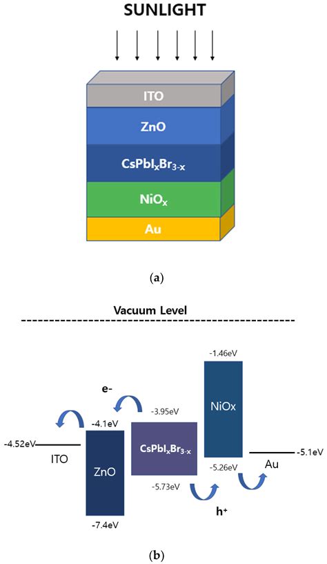 Optimization Of The Power Conversion Efficiency Of CsPbIxBr3x Based