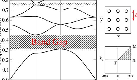 Photonic Band Structure For Tm Polarized Radiation In A Square Lattice