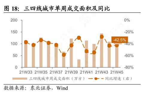 谁知道三四线城市单周成交面积及同比这个问题行行查行业研究数据库