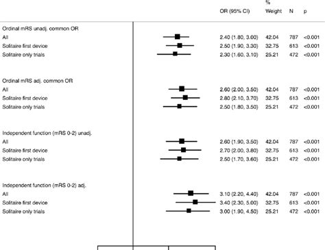 Functional Outcome Modified Rankin Scale [mrs] At 90 Days In The