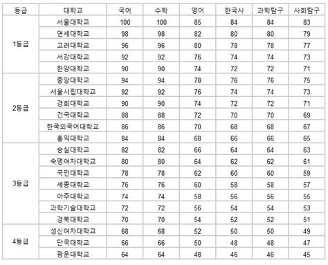 2024년 대학 순위 대학별 수능 컷 기준 알아보기