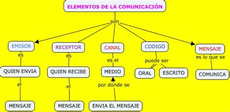 Mapa Conceptual De La Comunicación ¡guía Paso A Paso