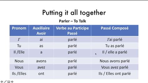Le Passé Composé Avec Lauxiliaire Avoir Youtube