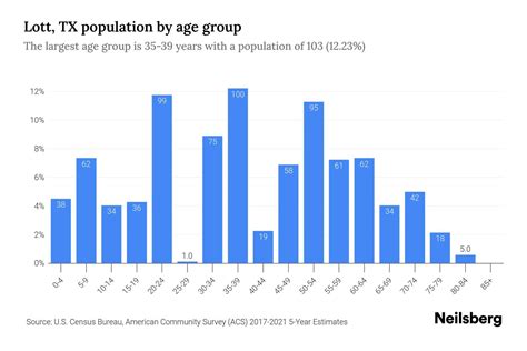 Lott, TX Population by Age - 2023 Lott, TX Age Demographics | Neilsberg