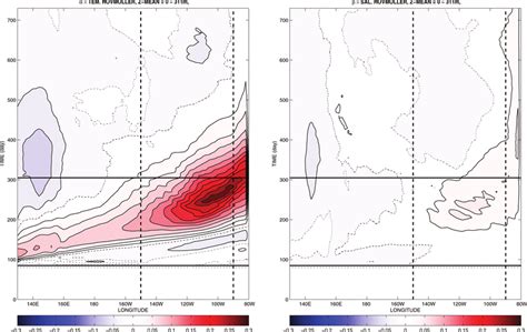 Hovm Ller Diagrams For Anomalies In Left Temperature And Right