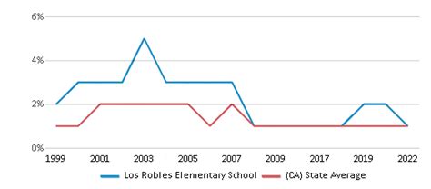 Los Robles Elementary School Ranked Bottom 50 For 2024 Porterville Ca